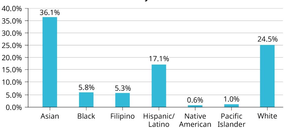 Figure 1.2.6 — Bar graph of student ethnicity at De Anza College with the Other/Unknown category omitted.