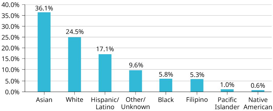 Figure 1.2.8 — Pareto chart of student ethnicity with bars sorted from largest to smallest.