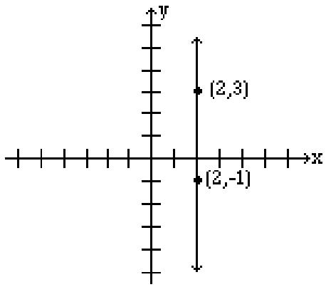 Vertical line through x=2 showing points (2,3) and (2,-1)
