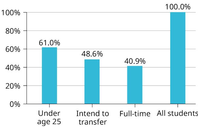 Figure 1.2.5 — Bar graph of overlapping De Anza student characteristics, whose percentages sum to more than 100%.