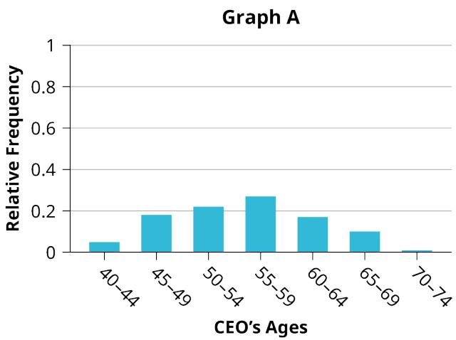 Figure 1.3.5 — Two bar graphs of CEO ages: one shows relative frequency, the other cumulative relative frequency.