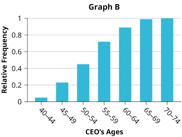 Figure 1.3.5 (b) — The companion bar graph for the CEO-age data.