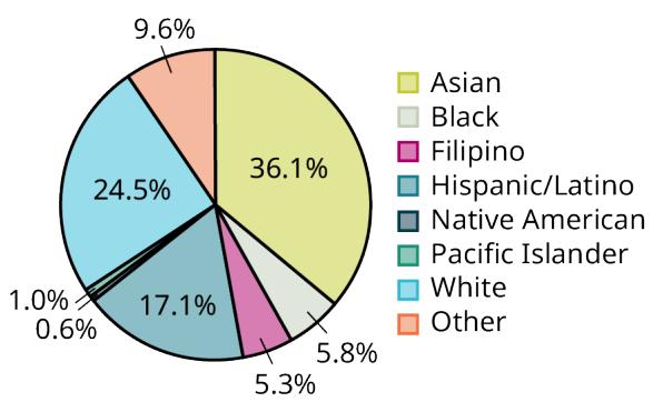 Figure 1.2.9 — Two pie charts of student ethnicity (Other/Unknown included): (a) alphabetical order, (b) sorted by wedge size.