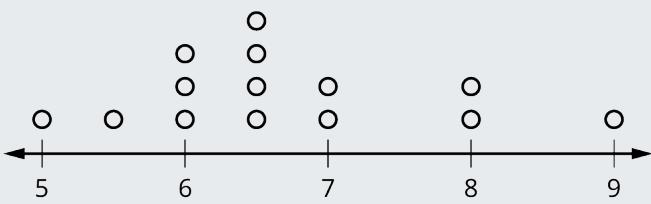 Figure 1.1.1 — A dot plot showing the frequency of the average time, in hours, that students reported sleeping per night. Each dot represents one student's response, stacked above its value on the number line.