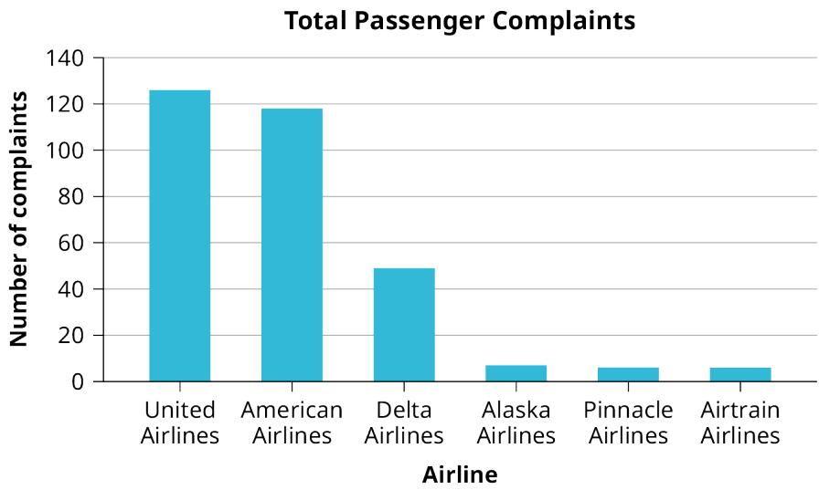 Figure 1.4.8 — Number of complaints for six airlines reported to the US DOT, February 2013.
