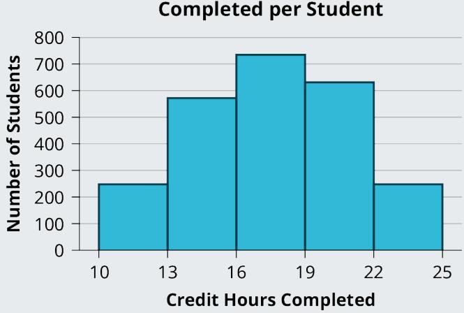 Figure 1.2.1 — Histogram titled 