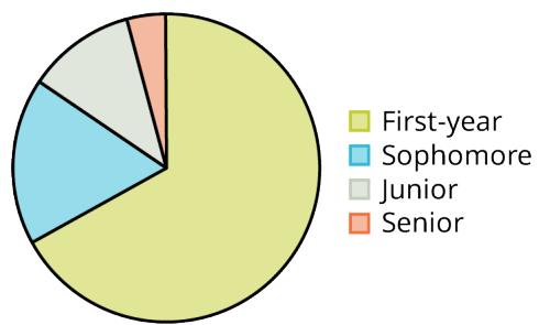 Figure 1.2.2 — Pie chart titled 