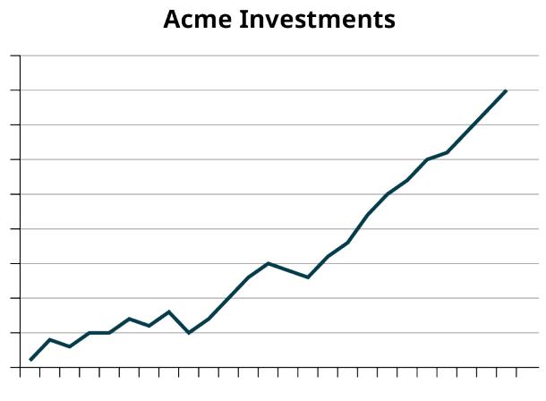 Figure 1.4.7 (a) — Acme Investments comparison graph; the axes exaggerate the apparent difference.