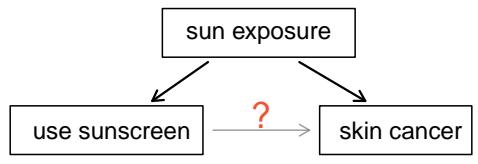 Figure 1.4.6 — Sun exposure sits behind both sunscreen use and skin cancer, confounding any direct link between them.