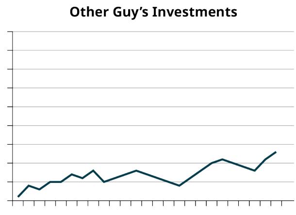 Figure 1.4.7 (b) — As the graphs show, Acme consistently outperforms the Other Guys! (note the misleading scaling).