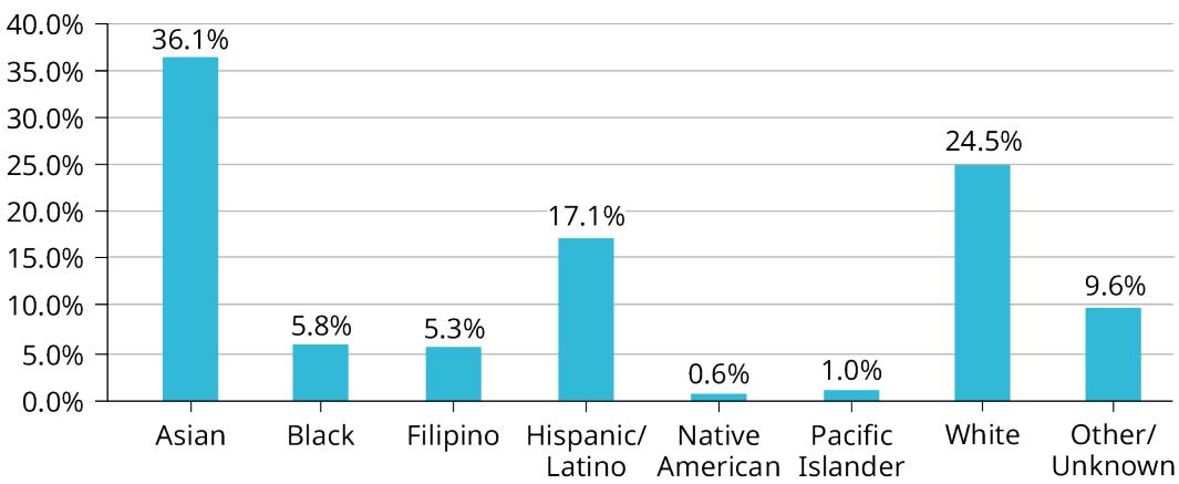 Figure 1.2.7 — Bar graph of student ethnicity including the Other/Unknown category, in alphabetical order.