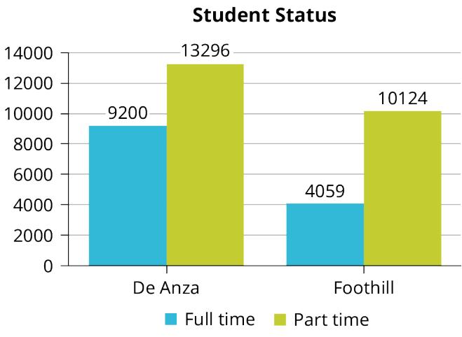 Figure 1.2.4 — Bar graph comparing full-time and part-time enrollment percentages at De Anza and Foothill Colleges.