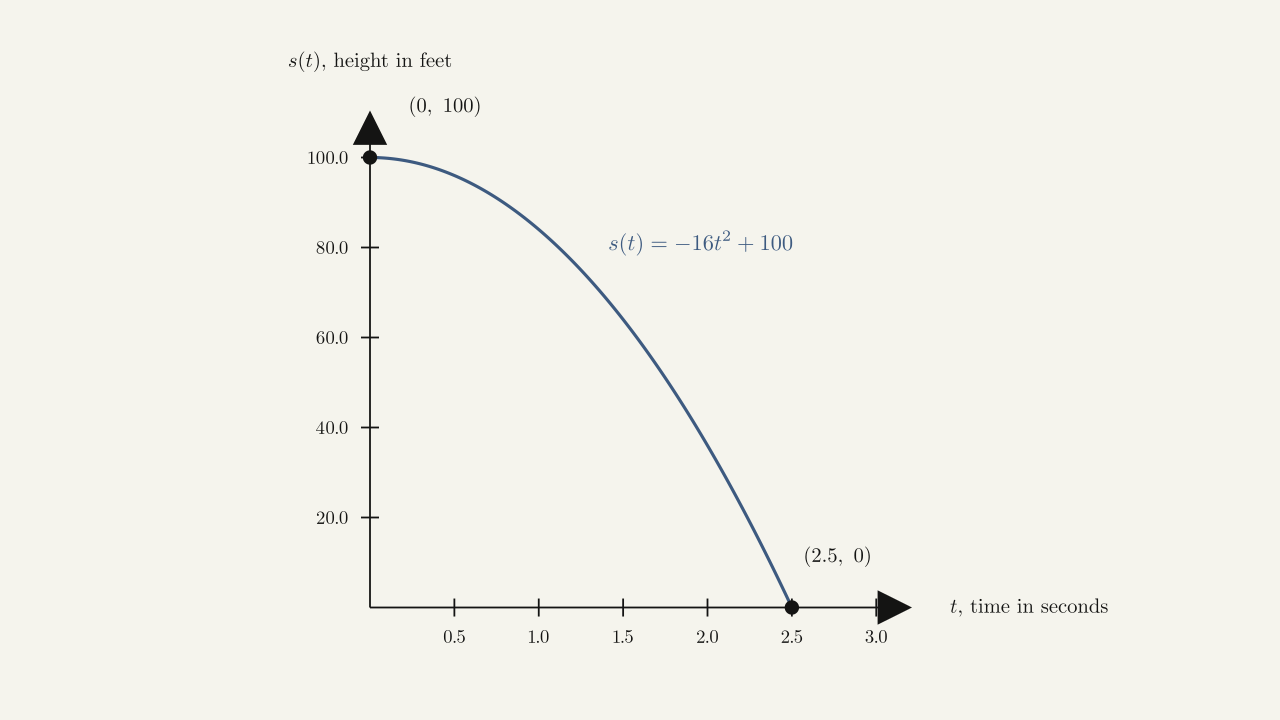Graph of s(t) = -16t² + 100, the height of a free-falling ball on [0, 2.5].