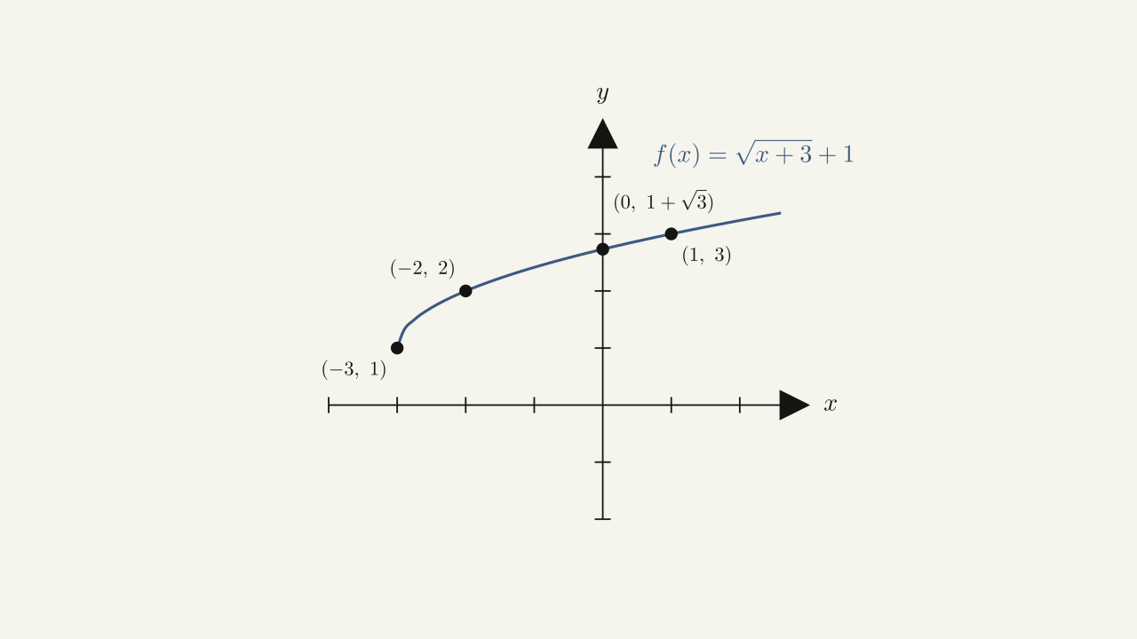 Figure 1.10 — The graph of f(x) = √(x+3) + 1 has a y-intercept but no x-intercepts.
