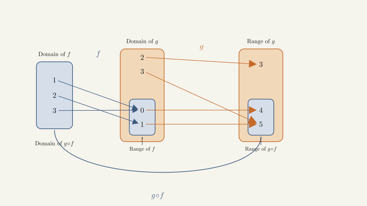 Figure 1.12 — For g∘f we have (g∘f)(1)=4, (g∘f)(2)=5, (g∘f)(3)=4.