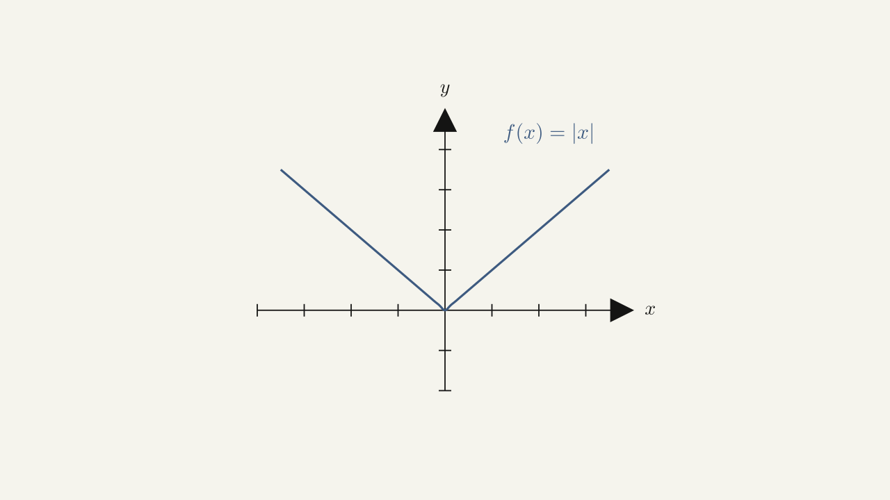 Figure 1.14 — The graph of f(x) = |x| is symmetric about the y-axis.