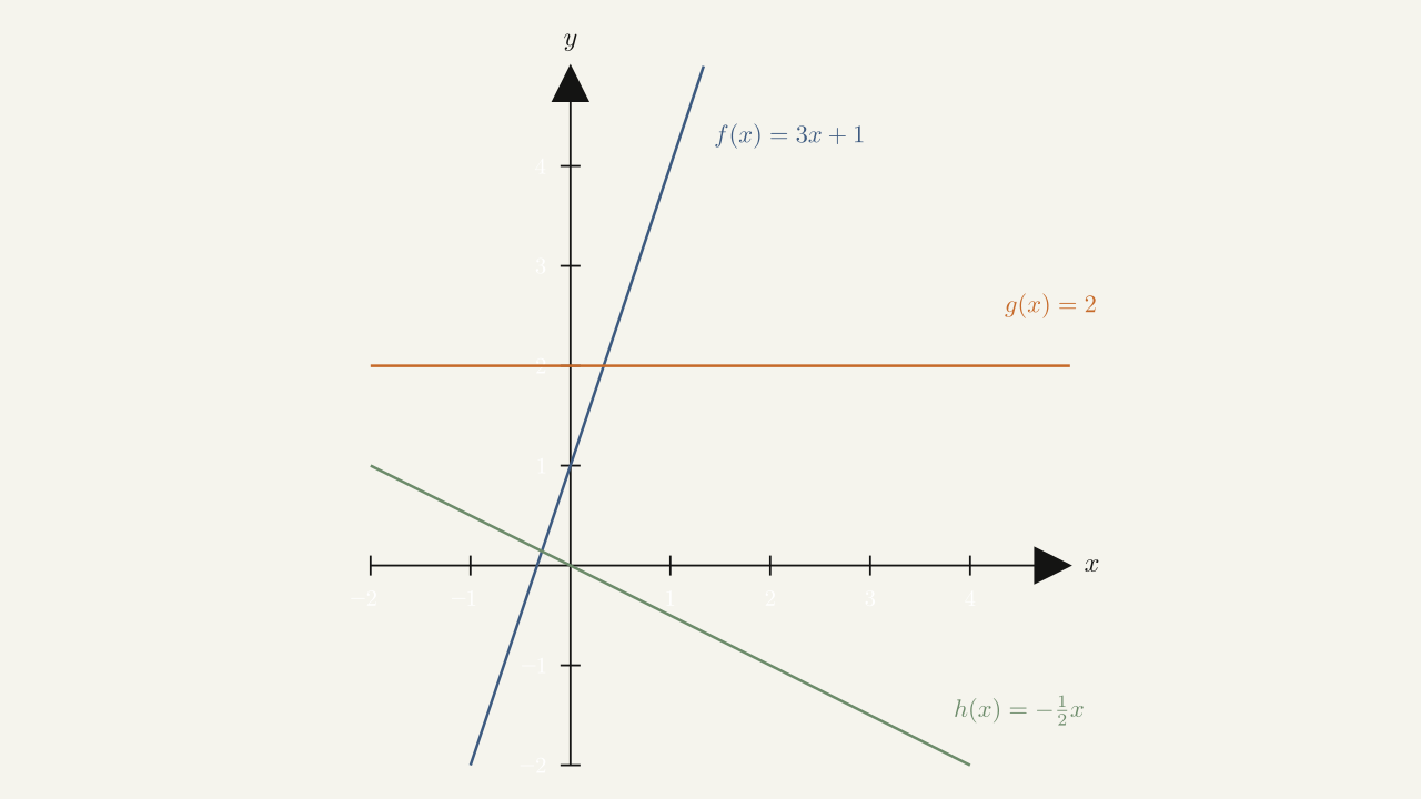 Figure 1.15 — These linear functions are increasing or decreasing on \((-\infty,\infty)\) and one function is a horizontal line.