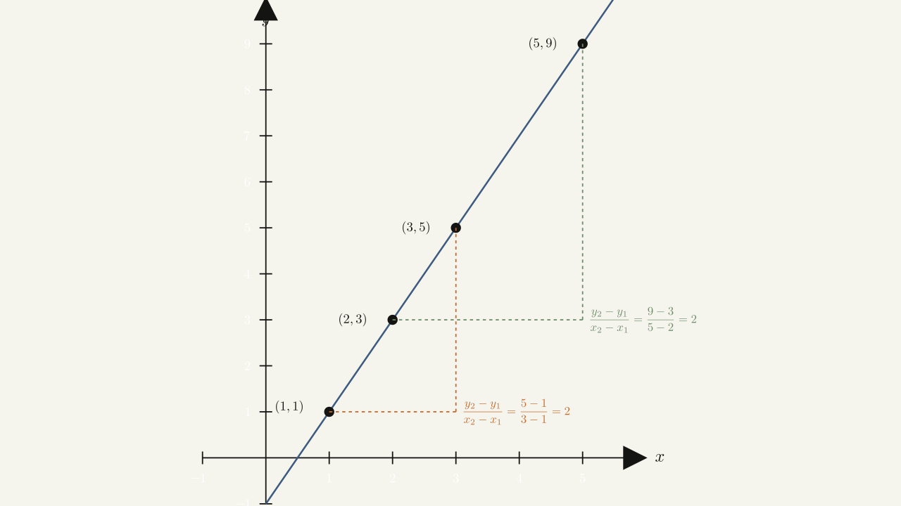 Figure 1.16 — For any linear function, the slope \((y_2-y_1)/(x_2-x_1)\) is independent of the choice of points \((x_1,y_1)\) and \((x_2,y_2)\) on the line.
