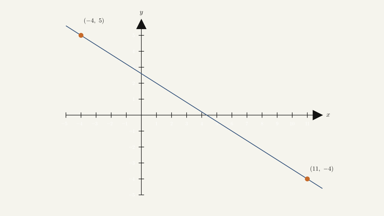 Figure 1.17 — Finding the equation of a linear function with a graph that is a line between two given points.