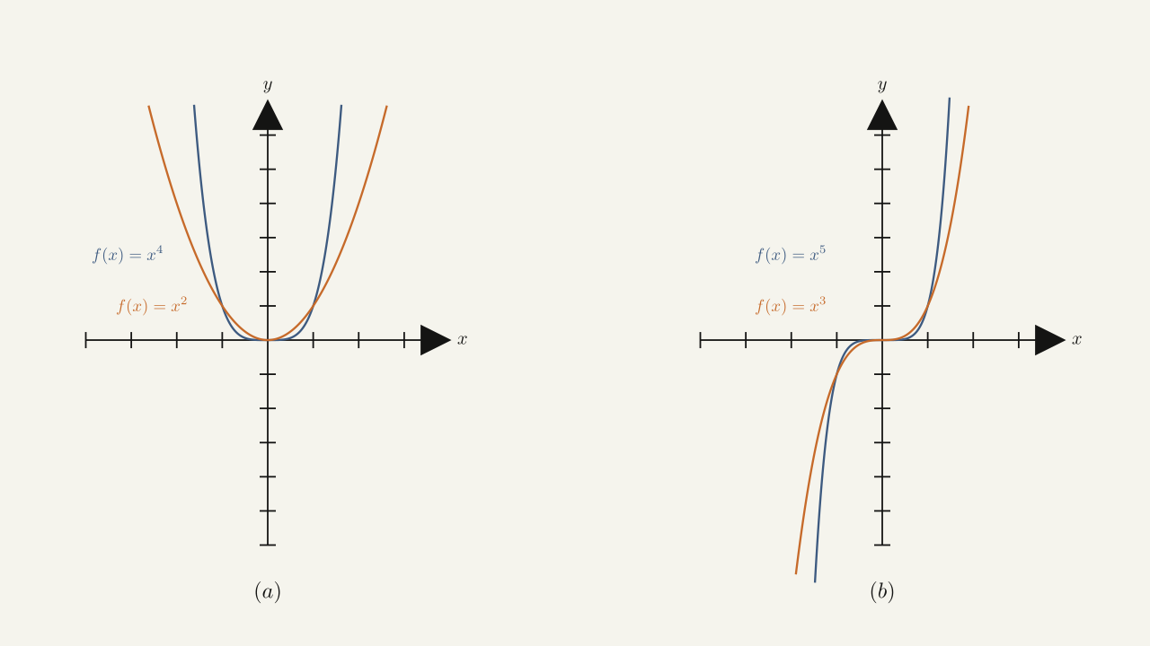 Figure 1.18 — (a) For any even integer \(n,\) \(f(x)=ax^n\) is an even function. (b) For any odd integer \(n,\) \(f(x)=ax^n\) is an odd function.