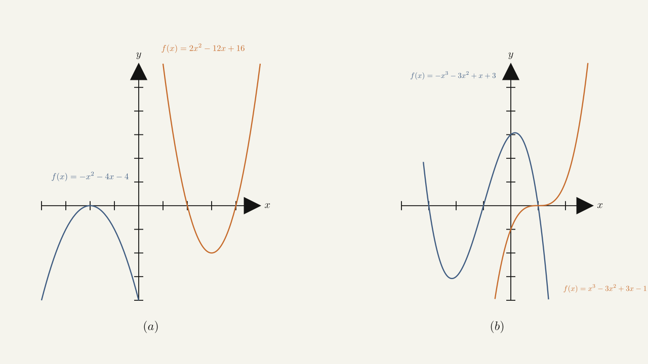 Figure 1.19 — (a) For a quadratic function, if the leading coefficient \(a>0,\) the parabola opens upward. If \(a<0,\) the parabola opens downward. (b) For a cubic function \(f,\) if the leading coefficient \(a>0,\) the values \(f(x)\to\infty\) as \(x\to\infty\) and the values \(f(x)\to-\infty\) as \(x\to-\infty.\) If the leading coefficient \(a<0,\) the opposite is true.
