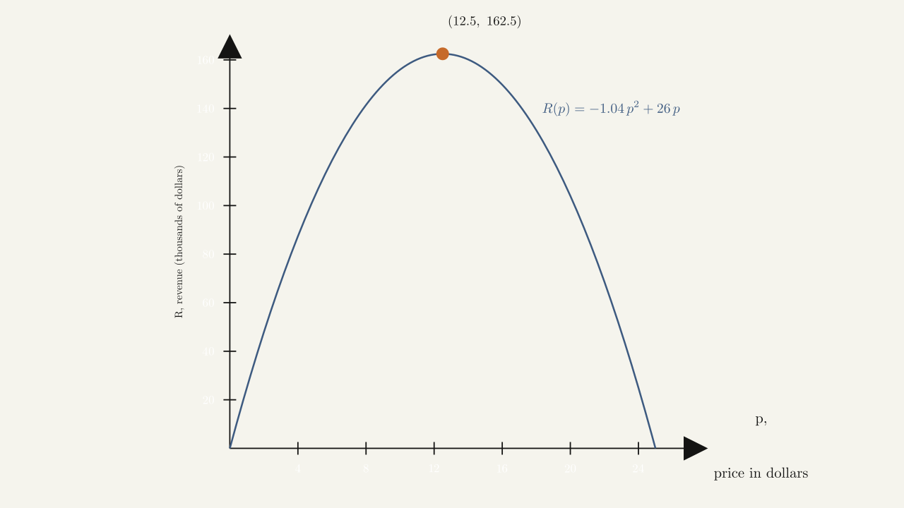 Figure (inline, Example 1.2.4) — revenue \(R(p) = -1.04 p^2 + 26 p\) with maximum at \(p = 12.5.\)