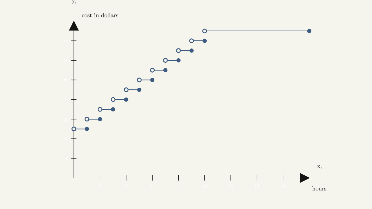 Figure (inline, Example 1.2.9) — parking cost \(C(x)\) as a step function from 0 to 18 hours.
