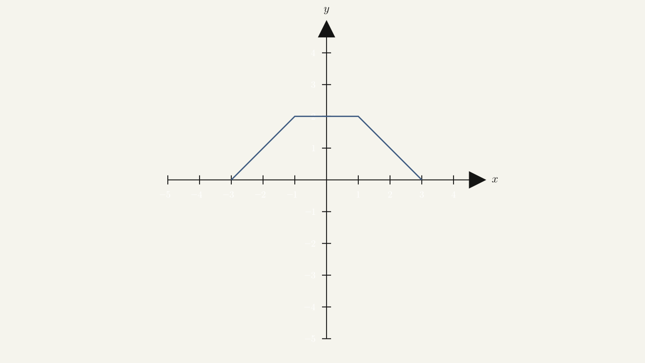Problem Set 1.2 (exercises 1.2.92–1.2.93) — graph of \(y = f(x)\) used as the base for the requested transformations.