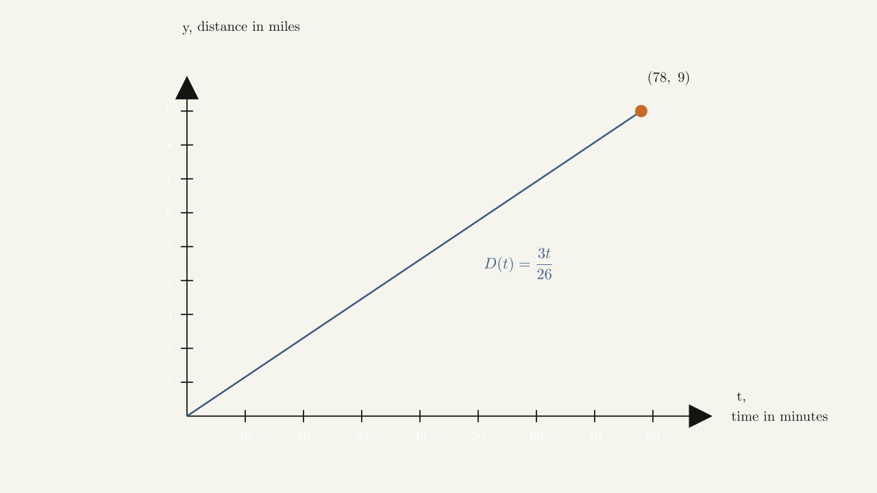 Figure (inline, Example 1.2.2) — Jessica's distance D(t) = 3t/26 from t = 0 to t = 78 minutes.