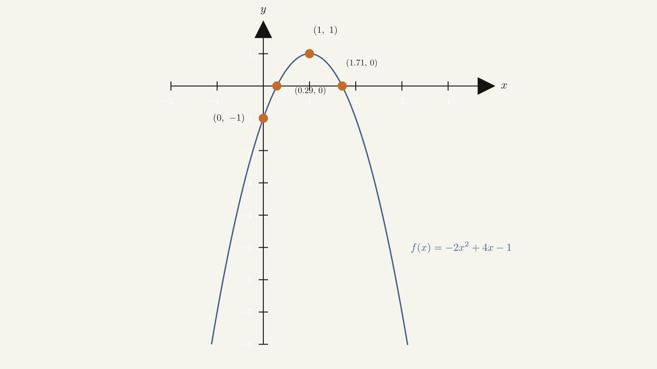 Figure (inline, Example 1.2.3 Part a) — graph of \(f(x) = -2x^2 + 4x - 1.\)