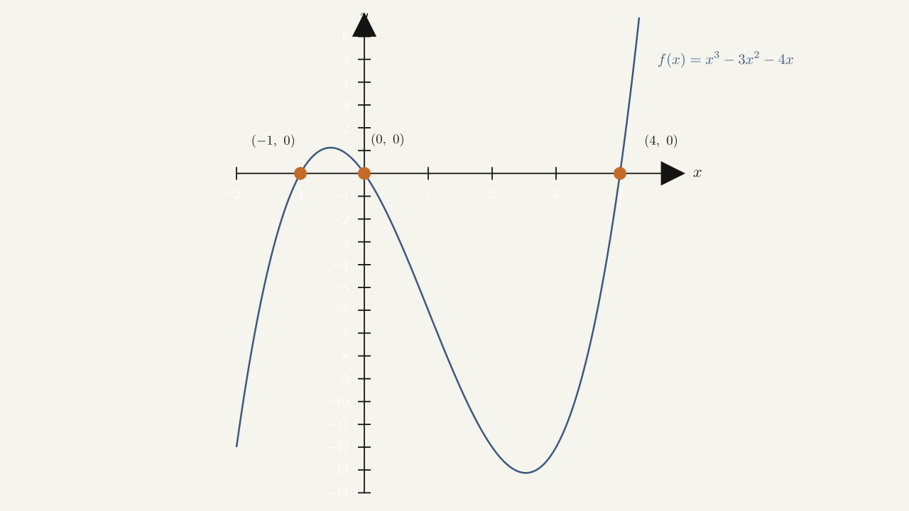 Figure (inline, Example 1.2.3 Part b) — graph of \(f(x) = x^3 - 3x^2 - 4x.\)