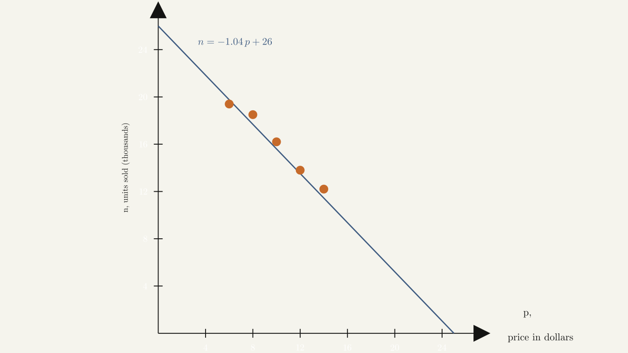 Figure 1.20 — The data collected for the number of items sold as a function of price is roughly linear. We use the linear function \(n=-1.04p+26\) to estimate this function.