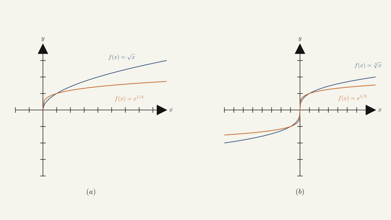 Figure 1.21 — (a) If \(n\) is even, the domain of \(f(x)=\sqrt[n]{x}\) is \([0,\infty).\) (b) If \(n\) is odd, the domain of \(f(x)=\sqrt[n]{x}\) is \((-\infty,\infty)\) and the function \(f(x)=\sqrt[n]{x}\) is an odd function.
