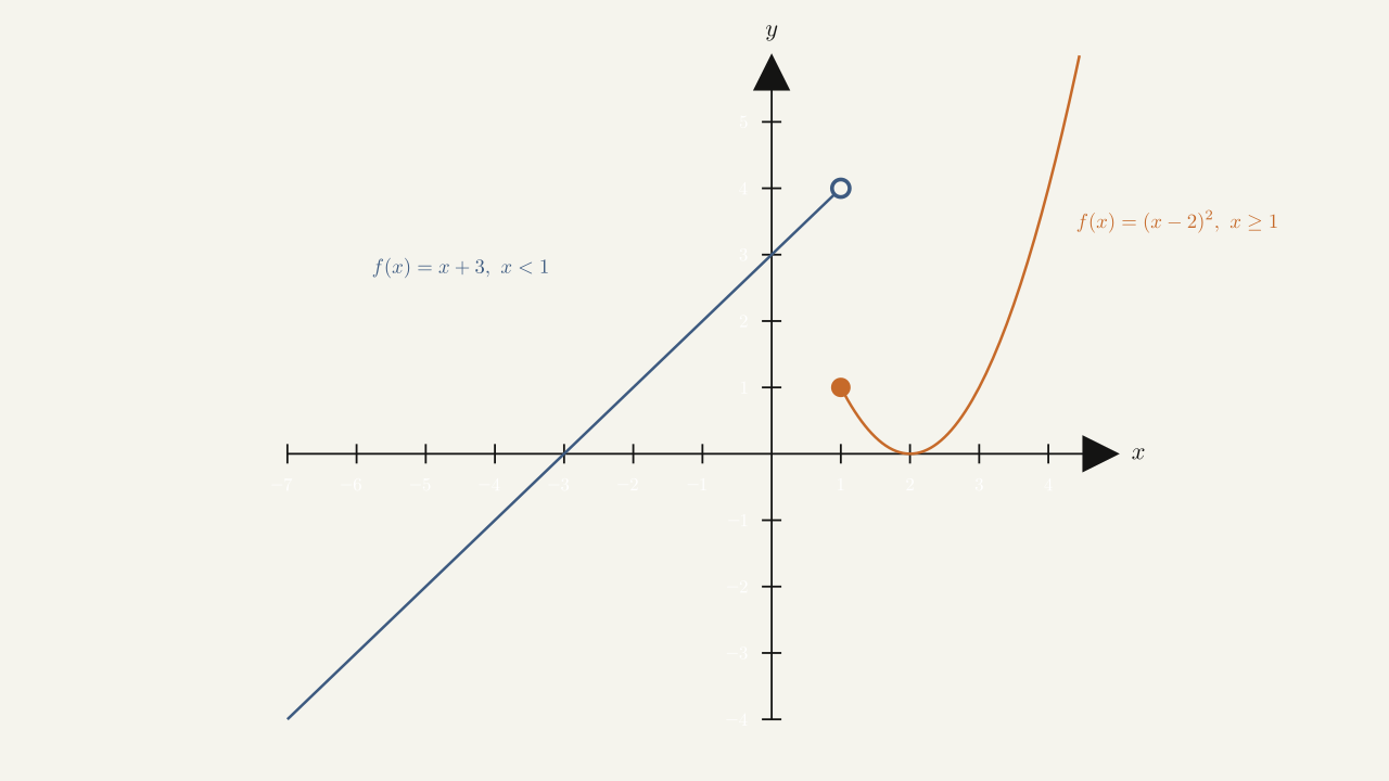 Figure 1.22 — This piecewise-defined function is linear for \(x<1\) and quadratic for \(x\ge1.\)