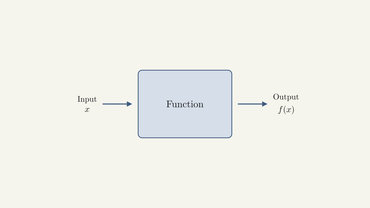 Figure 1.2 — A function can be visualized as an input/output device.