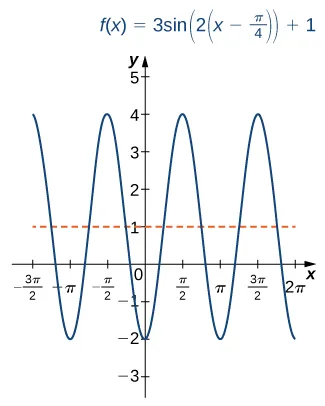 An image of a graph. The x axis runs from -((3 pi)/2) to 2 pi and the y axis runs from -3 to 5. The graph is of the function 