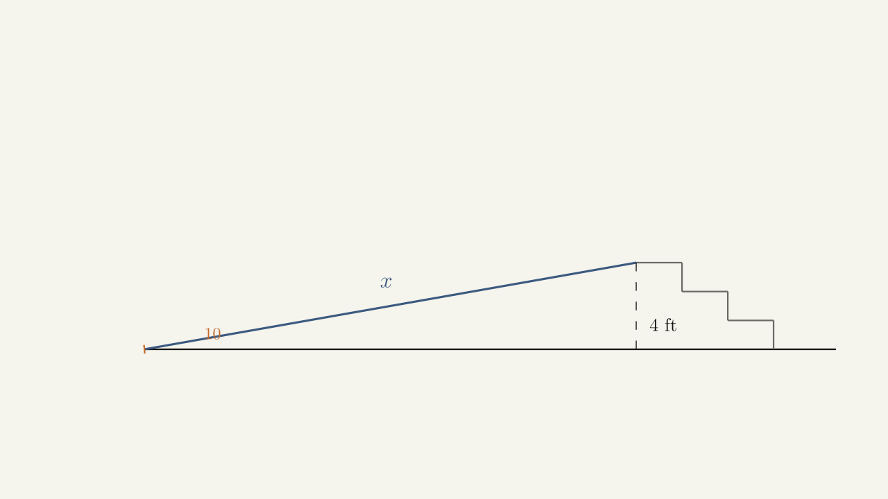 Example 1.3 — A wooden ramp rises at 10° from the ground to a 4-ft staircase; ramp length x ≈ 23.035 ft.