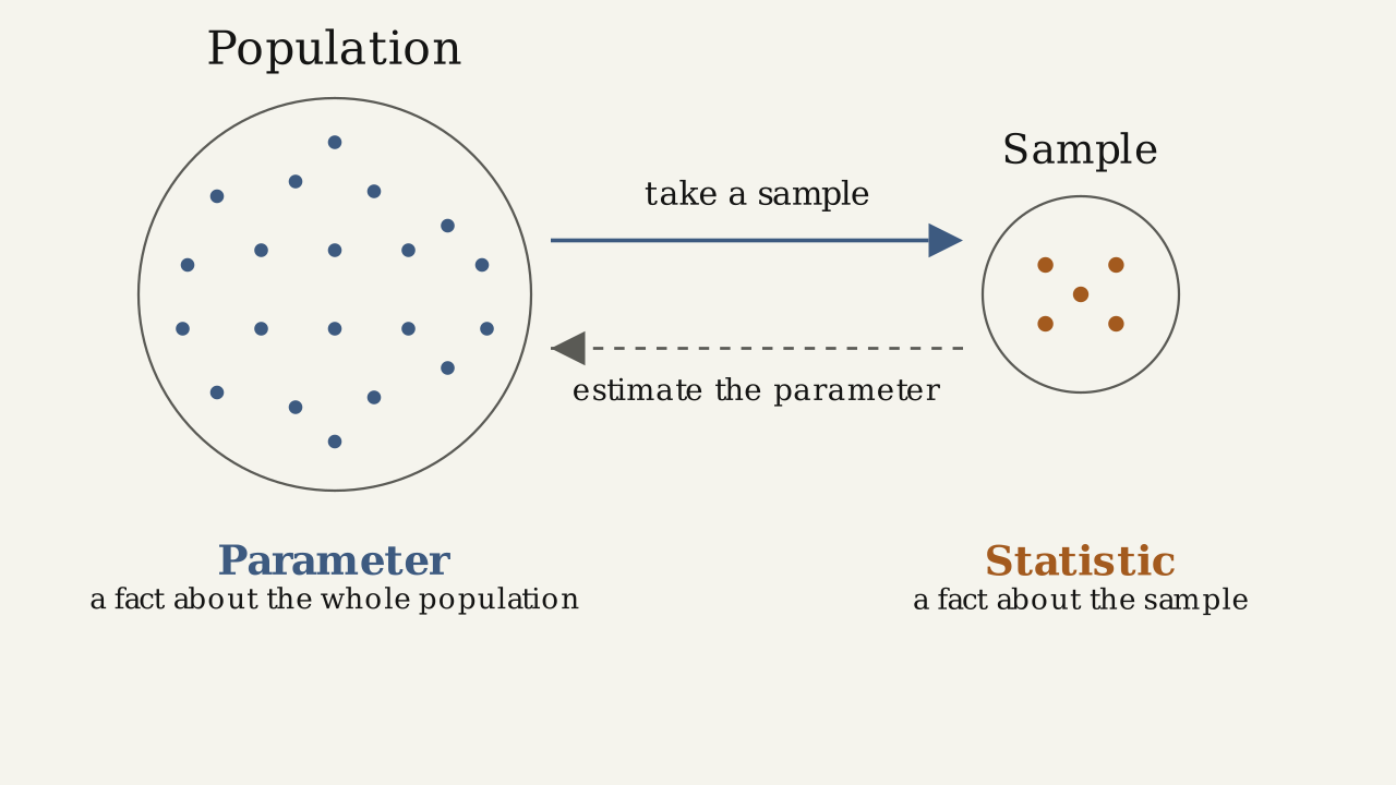 Figure 1.1.2 — A sample is drawn from a population; a statistic about the sample estimates a parameter about the whole population.