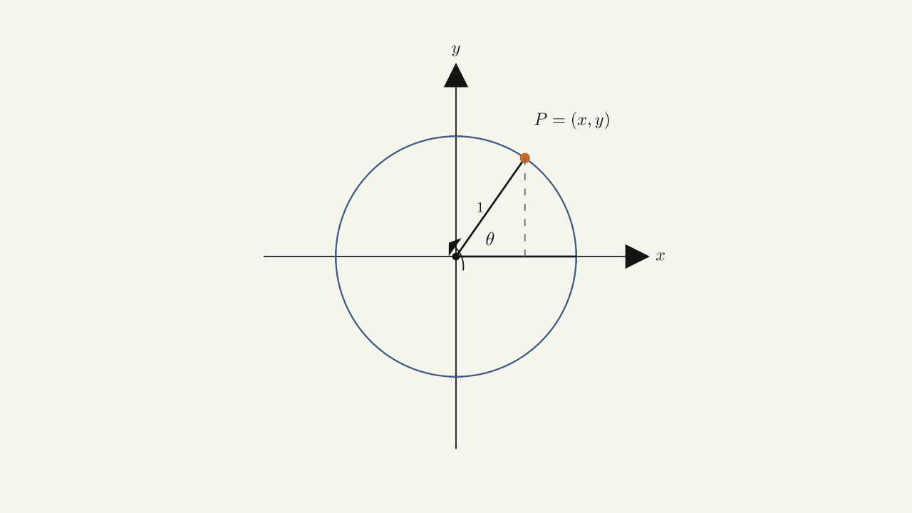 Figure 1.31 — The angle θ is in standard position. The values of the trigonometric functions for θ are defined in terms of the coordinates x and y.