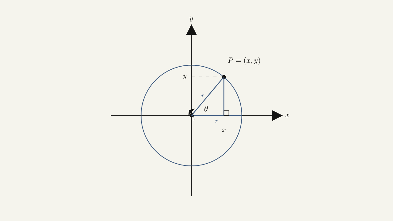 Figure 1.32 — For a point P=(x,y) on a circle of radius r, the coordinates x and y satisfy x = r cos θ and y = r sin θ.