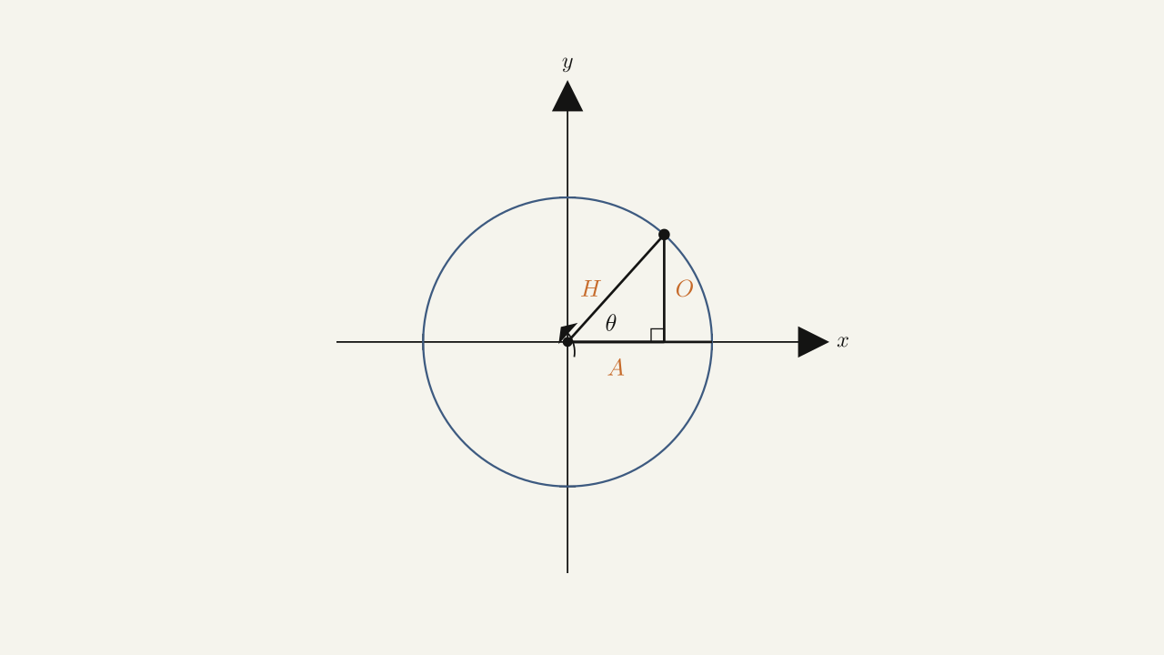 Figure 1.33 — By inscribing a right triangle in a circle, we can express the ratios of the side lengths in terms of the trigonometric functions evaluated at θ.