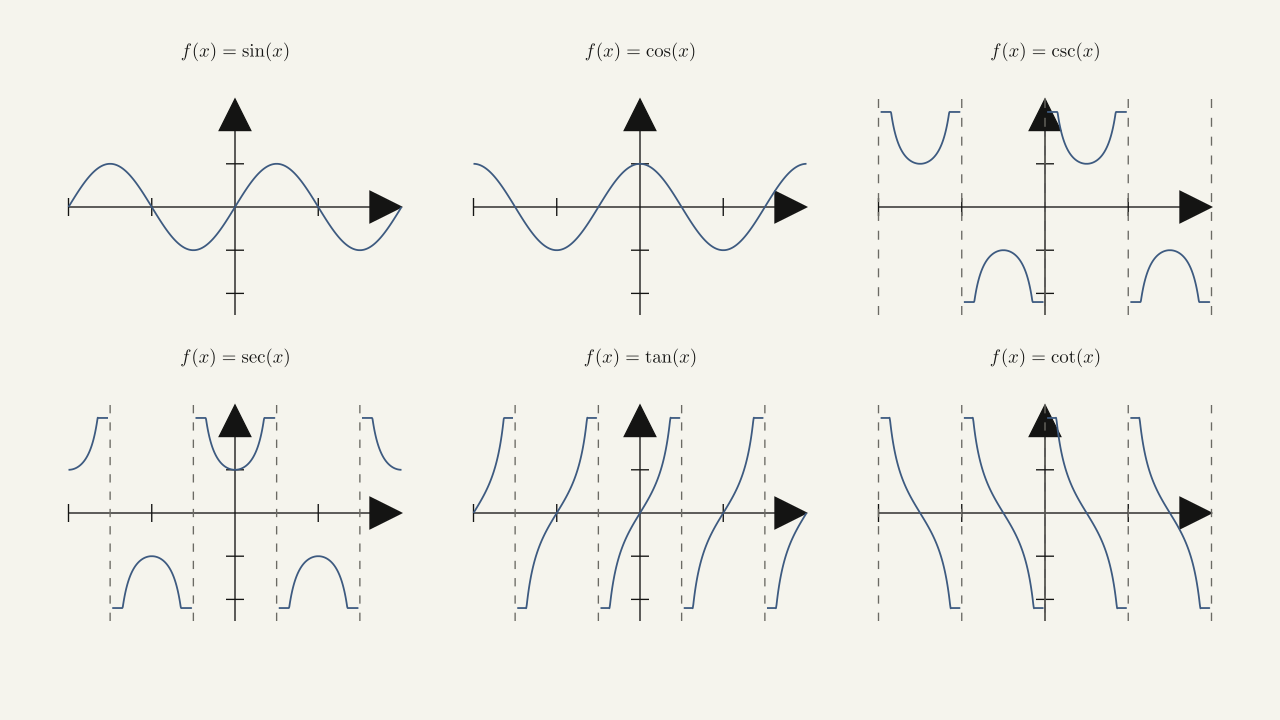 Figure 1.34 — The six trigonometric functions are periodic.