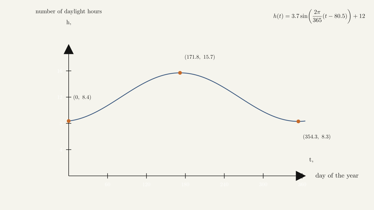 Figure 1.36 — The hours of daylight as a function of day of the year can be modeled by a shifted sine curve.