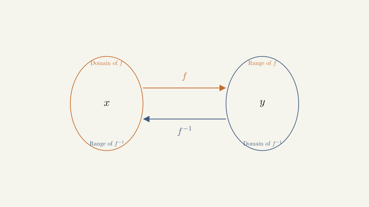 Figure 1.37 — Given a function f and its inverse f^-1, f^-1(y) = x if and only if f(x) = y. The range of f becomes the domain of f^-1 and the domain of f becomes the range of f^-1.