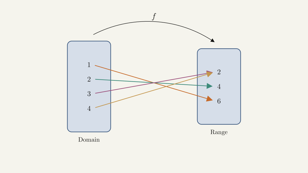 Figure 1.3 — A function maps every element in the domain to exactly one element in the range.