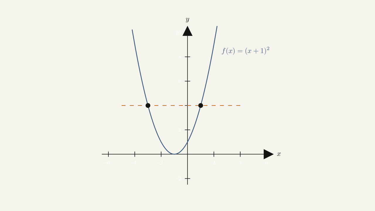 Example 1.4.4 Part 1 — f(x) = (x + 1)^2 on its natural domain with a horizontal line crossing twice, showing HLT failure.