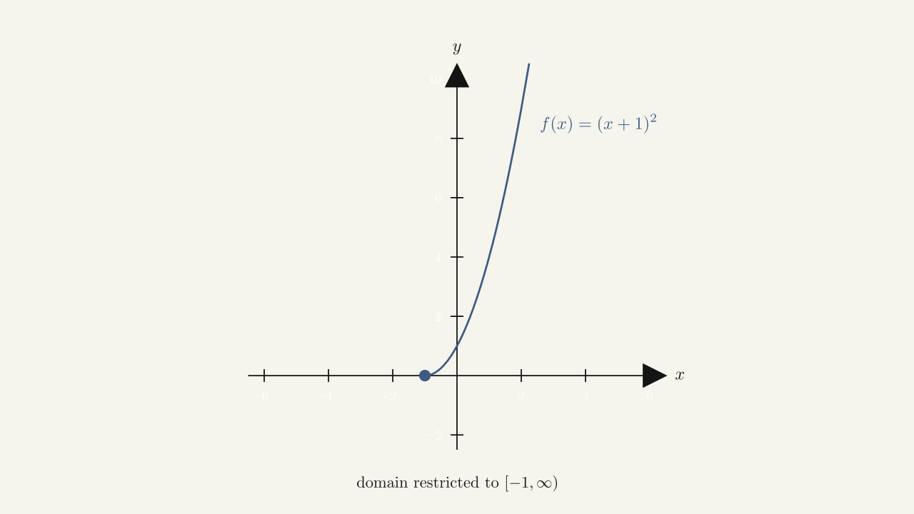 Example 1.4.4 Part 2 — f(x) = (x + 1)^2 restricted to [-1, ∞); the right half-parabola passes the horizontal line test.