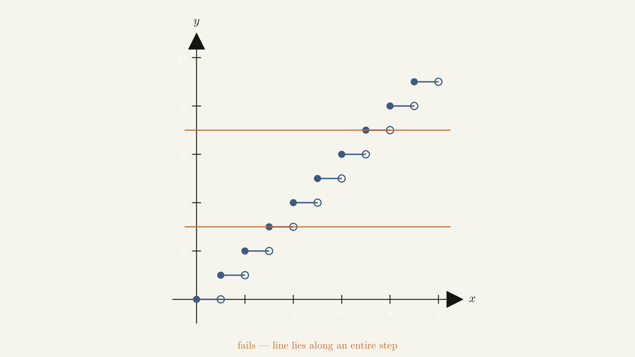 Example 1.4.1 solution graph #1 — the step function with two horizontal lines, each crossing an entire tread, demonstrating HLT failure.