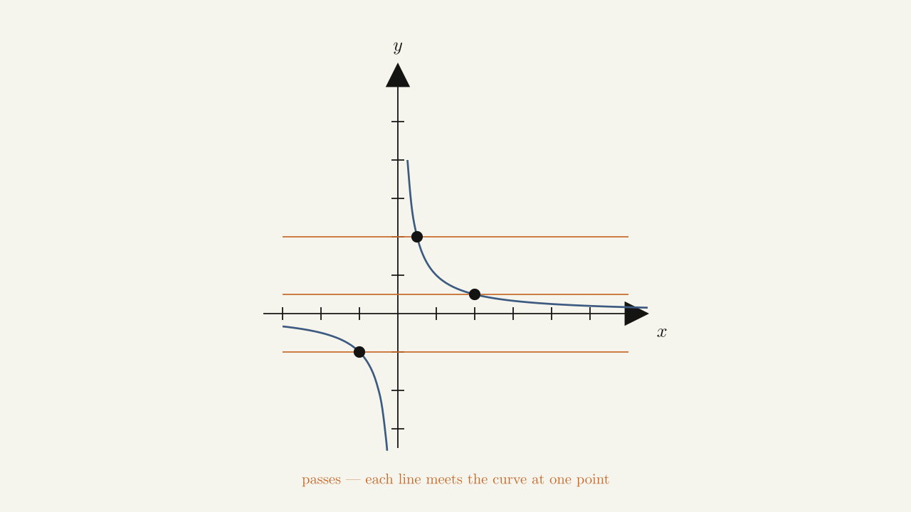 Example 1.4.1 solution graph #2 — the hyperbola 1/x with three horizontal lines each crossing exactly once, demonstrating HLT passage.