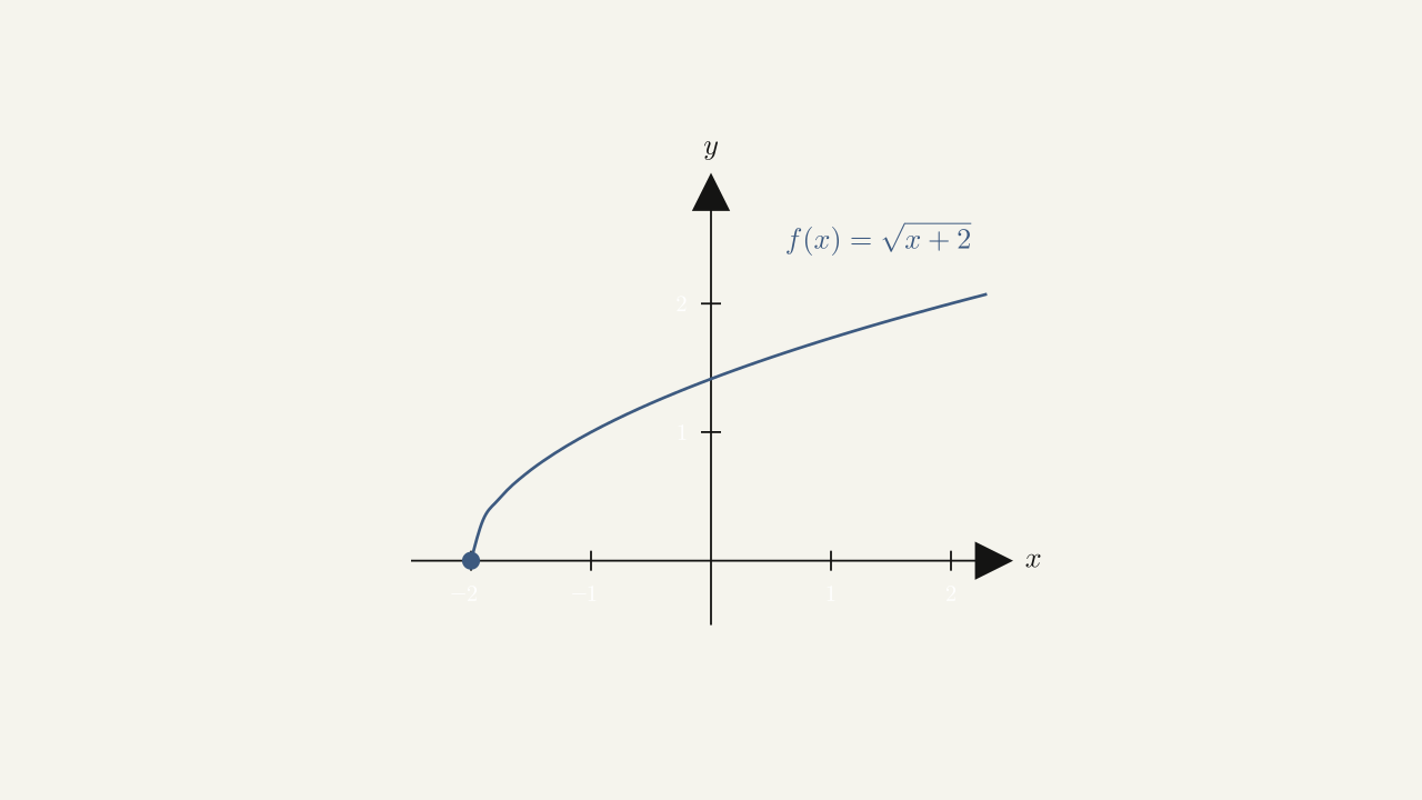 Example 1.4.3 prompt graph — f(x) = sqrt(x + 2) on the visible window, given for the inverse-sketching exercise.